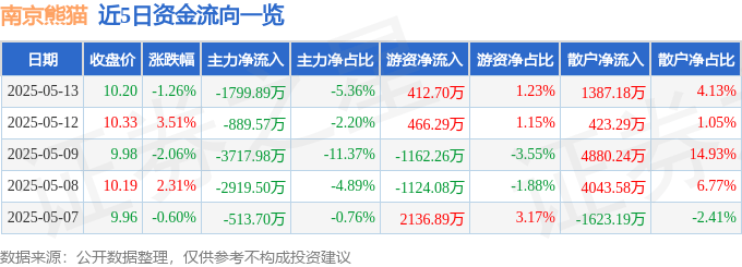 股票行情快报：南京熊猫（600775）5月13日主力资金净卖出1799.89万元