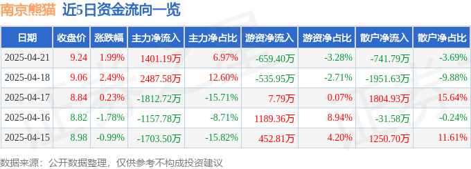 股票行情快报：南京熊猫（600775）4月21日主力资金净买入1401.19万元