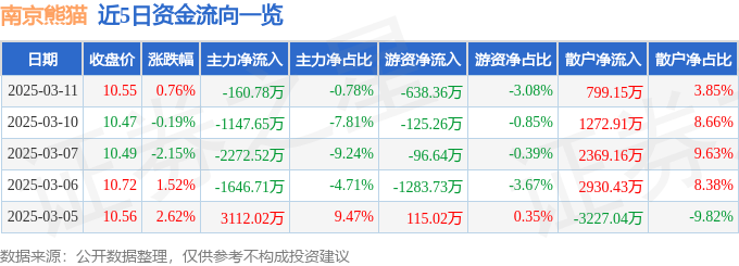 股票行情快报：南京熊猫（600775）3月11日主力资金净卖出160.78万元