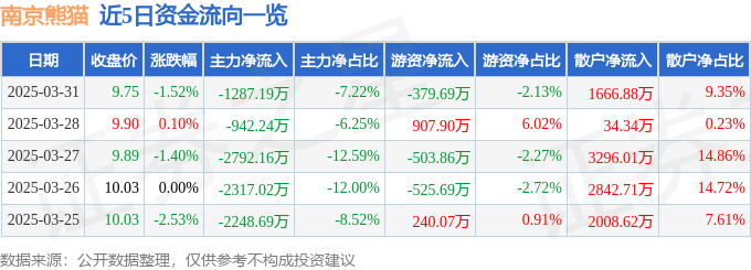 股票行情快报:南京熊猫(600775)3月31日主力资金净卖出1287.19万元
