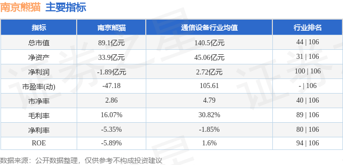 股票行情快报:南京熊猫(600775)3月31日主力资金净卖出1287.19万元