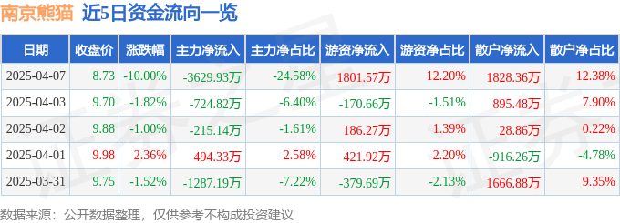 股票行情快报：南京熊猫（600775）4月7日主力资金净卖出3629.93万元