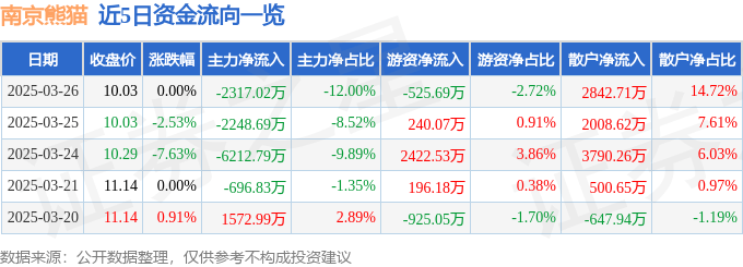 股票行情快报:南京熊猫(600775)3月26日主力资金净卖出2317.02万元