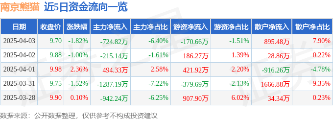 股票行情快报:南京熊猫(600775)4月3日主力资金净卖出724.82万元