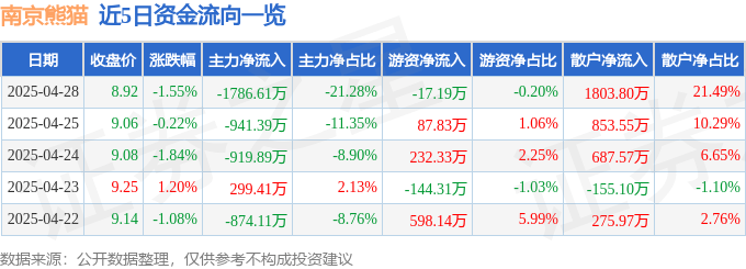 股票行情快报：南京熊猫（600775）4月28日主力资金净卖出1786.61万元