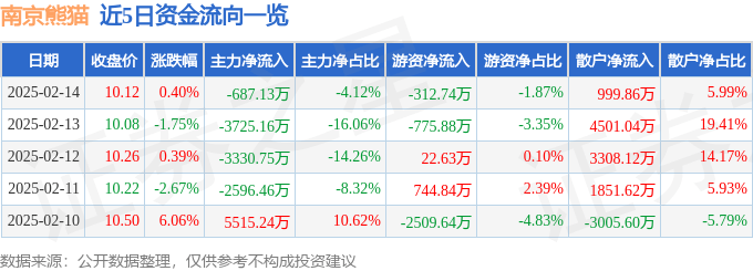 股票行情快报：南京熊猫（600775）2月14日主力资金净卖出687.13万元