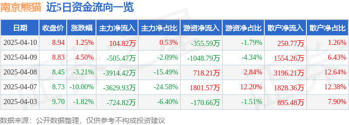 股票行情快报:南京熊猫(600775)4月10日主力资金净买入104.82万元