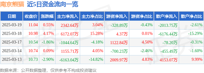 股票行情快报：南京熊猫（600775）3月19日主力资金净买入2342.64万元