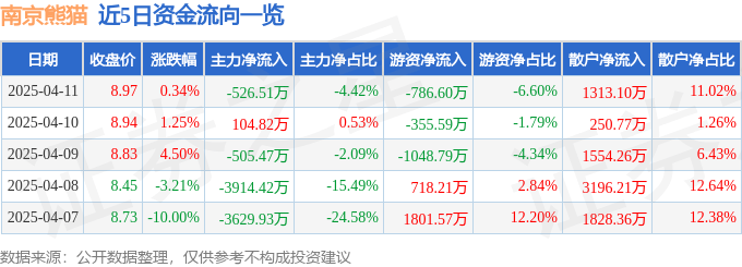 股票行情快报：南京熊猫（600775）4月11日主力资金净卖出526.51万元