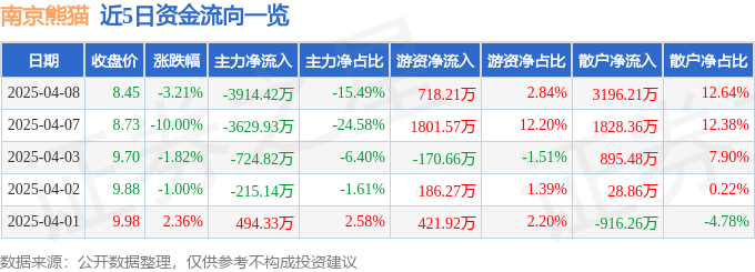 股票行情快报：南京熊猫（600775）4月8日主力资金净卖出3914.42万元
