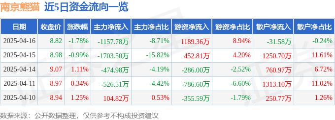 股票行情快报:南京熊猫(600775)4月16日主力资金净卖出1157.78万元