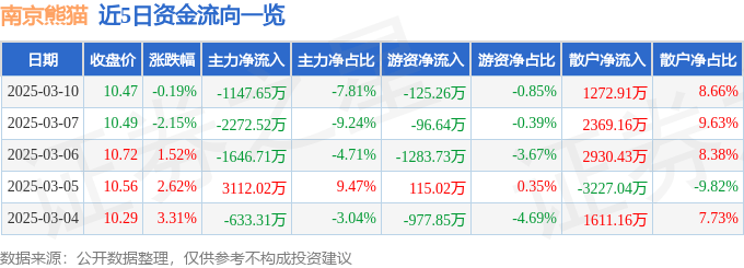股票行情快报:南京熊猫(600775)3月10日主力资金净卖出1147.65万元