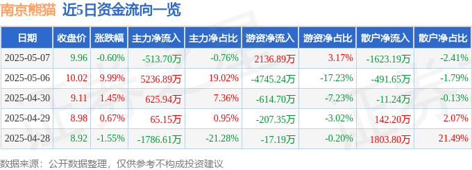 股票行情快报：南京熊猫（600775）5月7日主力资金净卖出513.70万元
