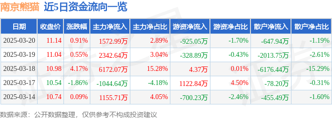 股票行情快报：南京熊猫（600775）3月20日主力资金净买入1572.99万元