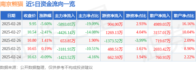 股票行情快报：南京熊猫（600775）2月28日主力资金净卖出5893.03万元