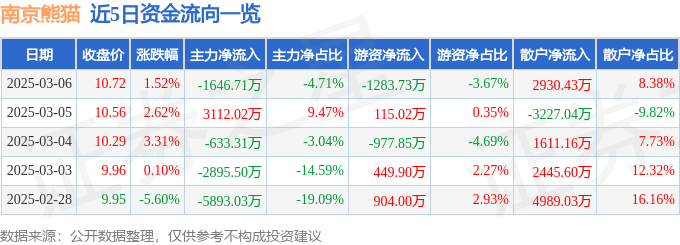 股票行情快报:南京熊猫(600775)3月6日主力资金净卖出1646.71万元