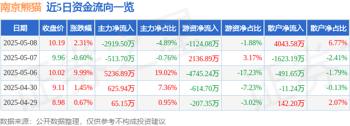 股票行情快报：南京熊猫（600775）5月8日主力资金净卖出2919.50万元
