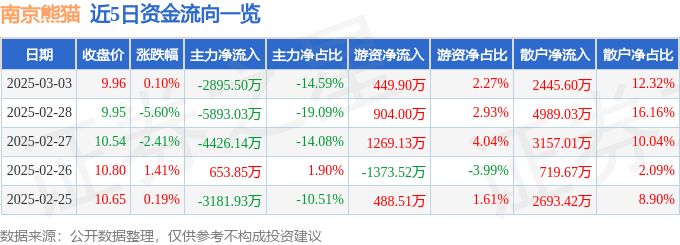 股票行情快报:南京熊猫(600775)3月3日主力资金净卖出2895.50万元