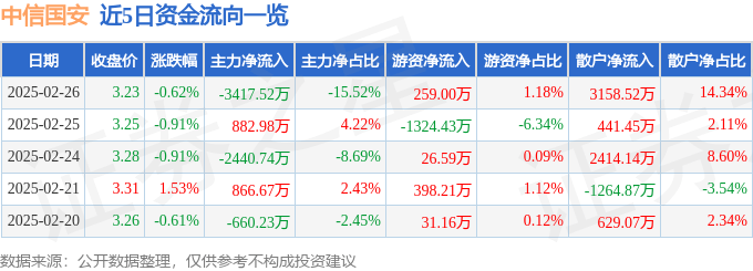 股票行情快报:中信国安(000839)2月26日主力资金净卖出3417.52万元