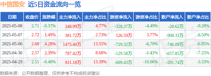 股票行情快报：中信国安（000839）5月8日主力资金净买入348.99万元