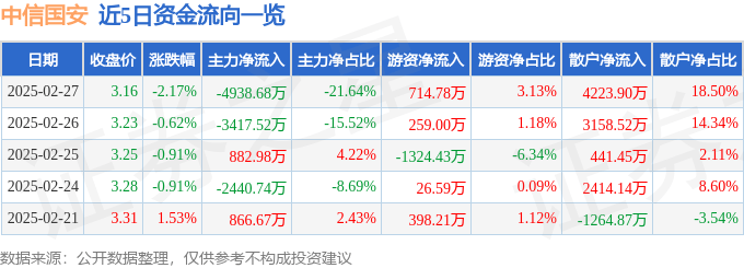 股票行情快报:中信国安(000839)2月27日主力资金净卖出4938.68万元