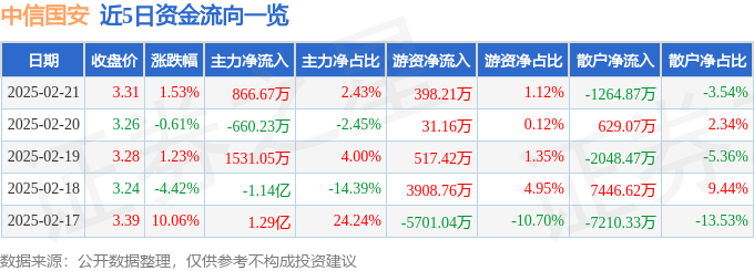 股票行情快报：中信国安（000839）2月21日主力资金净买入866.67万元