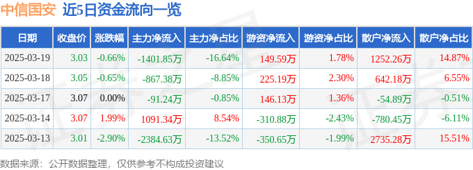 股票行情快报：中信国安（000839）3月19日主力资金净卖出1401.85万元