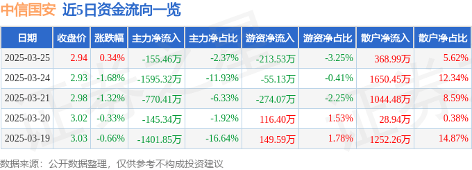 股票行情快报：中信国安（000839）3月25日主力资金净卖出155.46万元