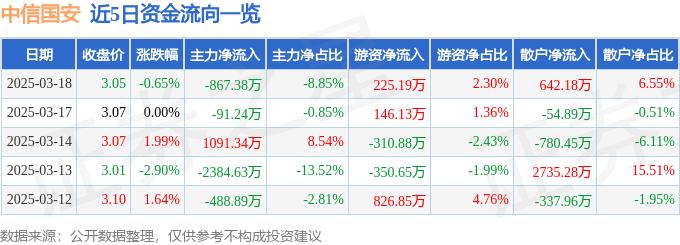 股票行情快报:中信国安(000839)3月18日主力资金净卖出867.38万元