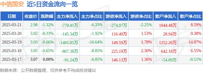 股票行情快报:中信国安(000839)3月21日主力资金净卖出770.41万元