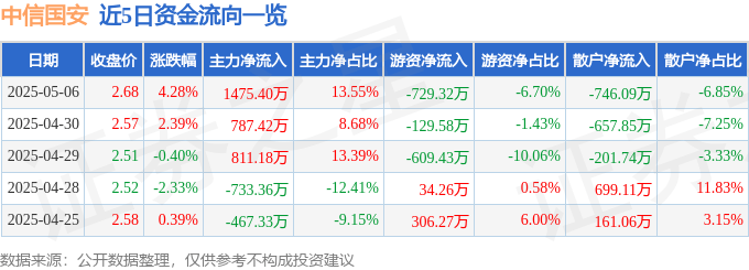股票行情快报:中信国安(000839)5月6日主力资金净买入1475.40万元