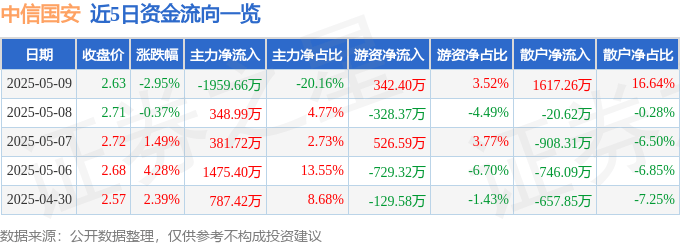 股票行情快报：中信国安（000839）5月9日主力资金净卖出1959.66万元
