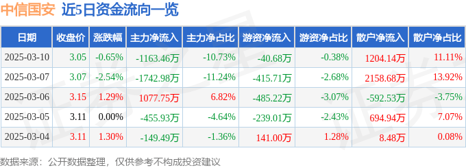 股票行情快报：中信国安（000839）3月10日主力资金净卖出1163.46万元
