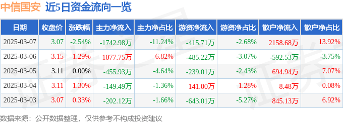 股票行情快报:中信国安(000839)3月7日主力资金净卖出1742.98万元