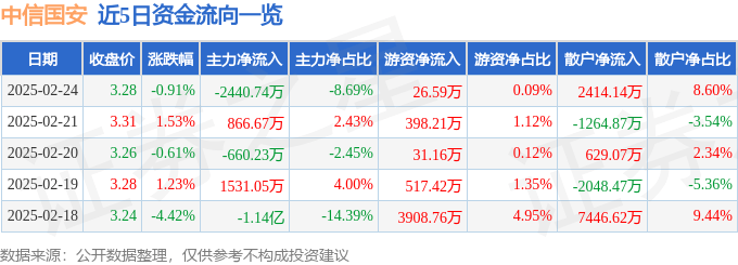 股票行情快报:中信国安(000839)2月24日主力资金净卖出2440.74万元