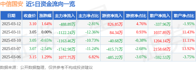 股票行情快报:中信国安(000839)3月12日主力资金净卖出488.89万元