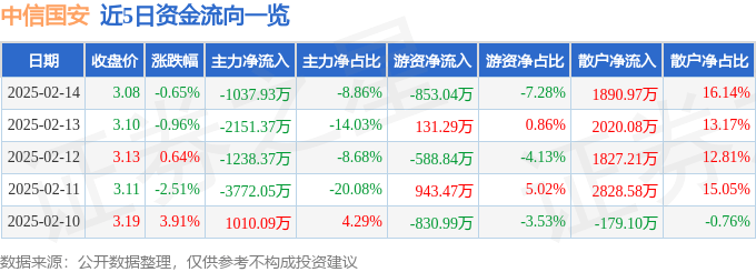 股票行情快报:中信国安(000839)2月14日主力资金净卖出1037.93万元