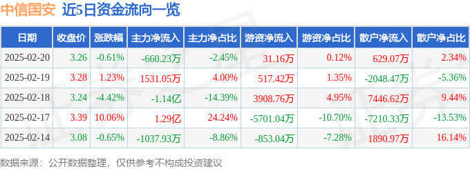 股票行情快报:中信国安(000839)2月20日主力资金净卖出660.23万元