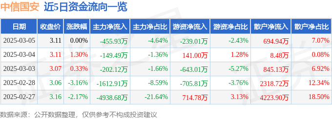 股票行情快报：中信国安（000839）3月5日主力资金净卖出455.93万元