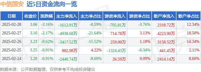 股票行情快报:中信国安(000839)2月28日主力资金净卖出1612.91万元