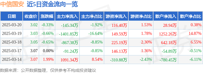 股票行情快报:中信国安(000839)3月20日主力资金净卖出145.34万元