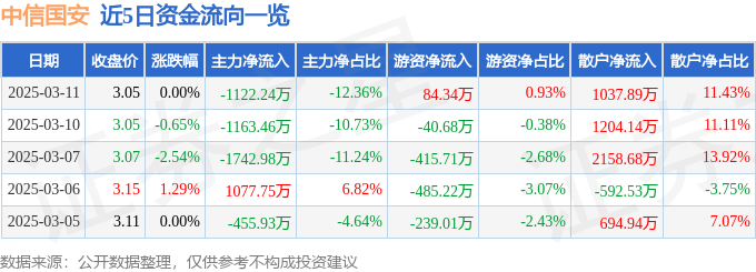 股票行情快报:中信国安(000839)3月11日主力资金净卖出1122.24万元