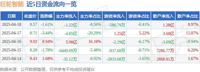 股票行情快报:巨轮智能(002031)4月18日主力资金净卖出1.22亿元