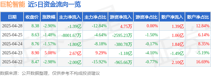 股票行情快报：巨轮智能（002031）4月28日主力资金净卖出1.39亿元