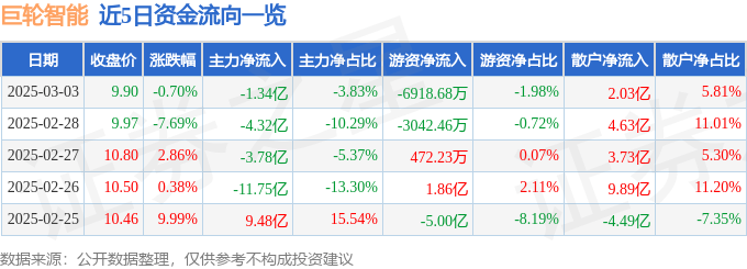 股票行情快报:巨轮智能(002031)3月3日主力资金净卖出1.34亿元