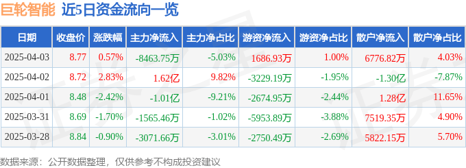 股票行情快报：巨轮智能（002031）4月3日主力资金净卖出8463.75万元
