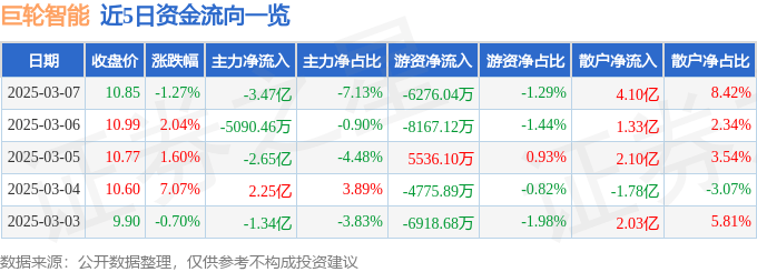 股票行情快报:巨轮智能(002031)3月7日主力资金净卖出3.47亿元