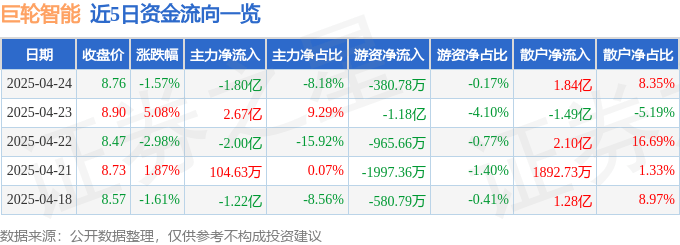 股票行情快报:巨轮智能(002031)4月24日主力资金净卖出1.80亿元