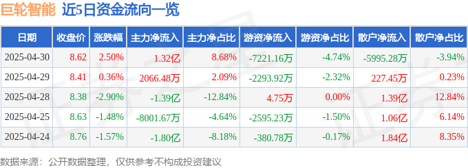股票行情快报:巨轮智能(002031)4月30日主力资金净买入1.32亿元