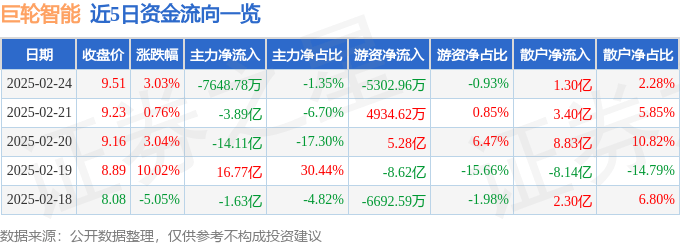 股票行情快报：巨轮智能（002031）2月24日主力资金净卖出7648.78万元